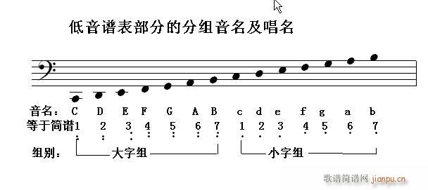 怎样看钢琴 第一节 导语 认识钢琴大谱表3