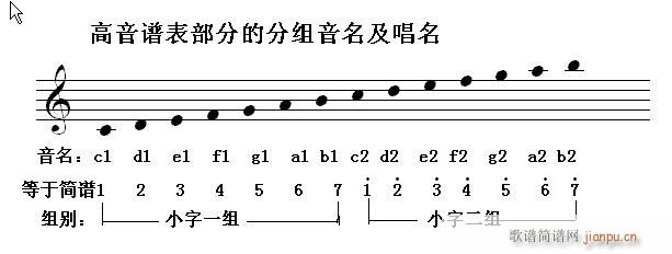 怎样看钢琴 第一节 导语 认识钢琴大谱表2