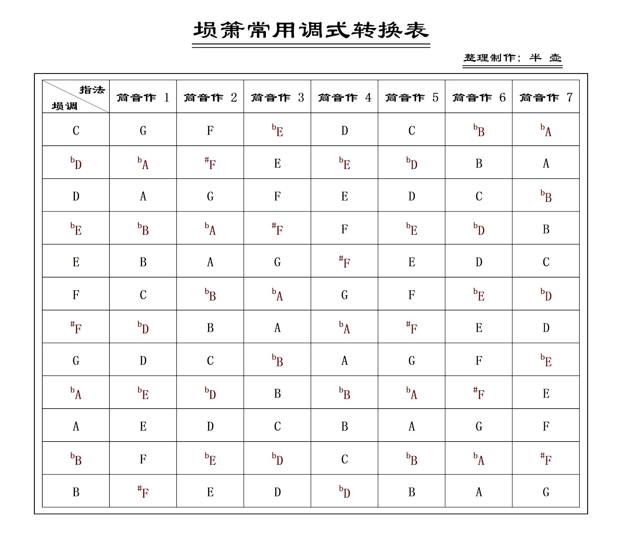 埙箫常用调式转换表1