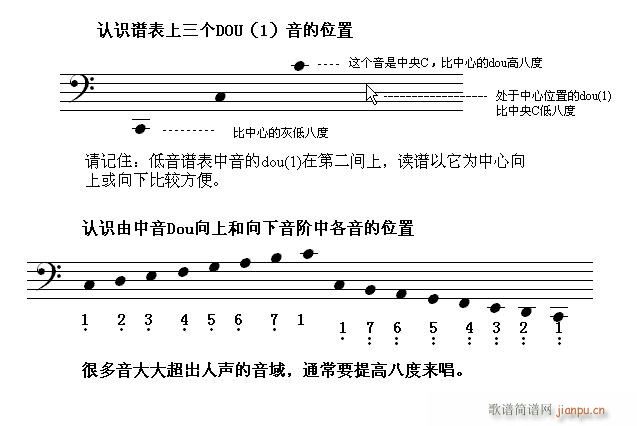 怎样看钢琴 第二节 认识低音谱表1