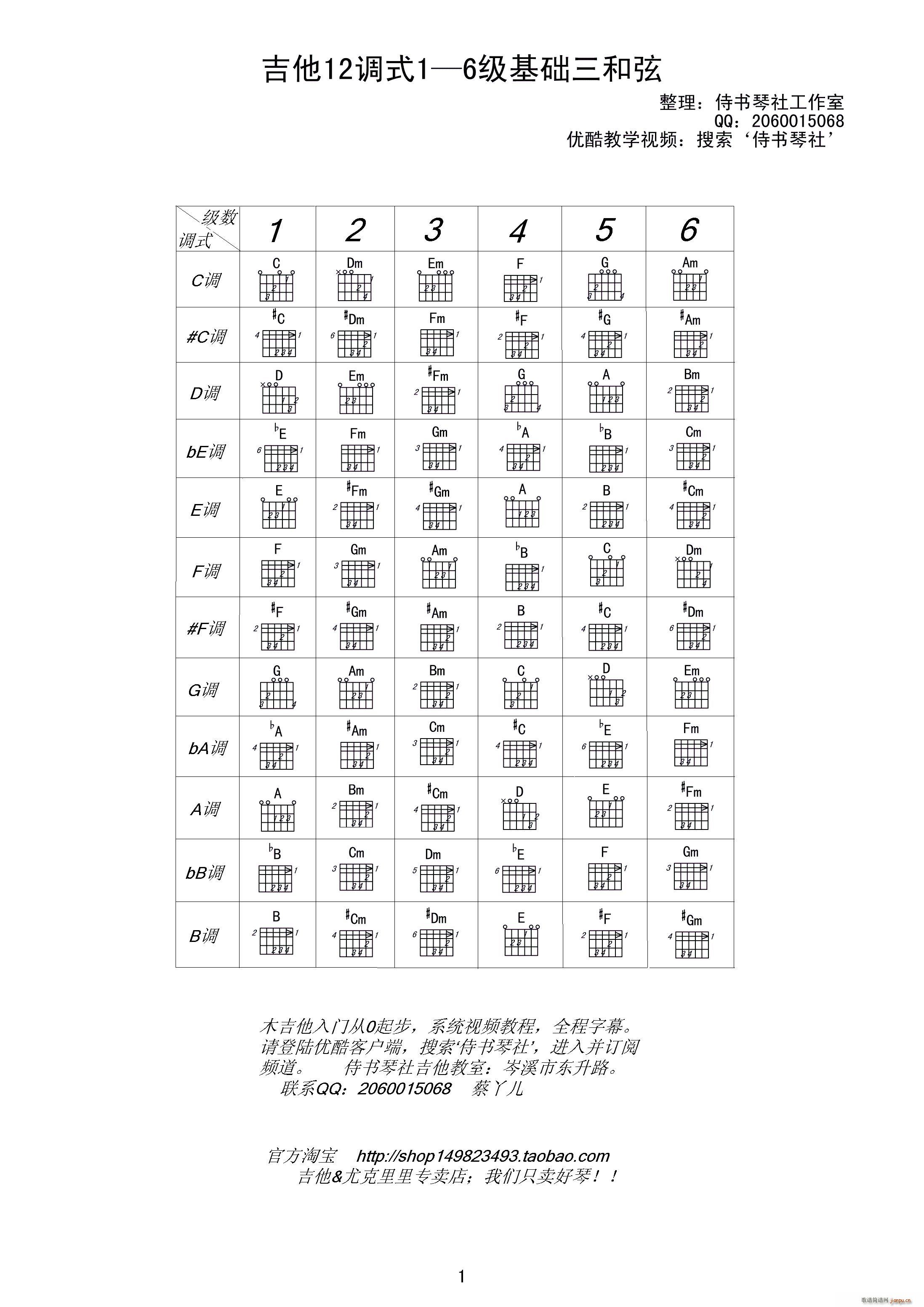 《吉他12调式各级三和弦表》(吉他基础三和弦完全列表)1