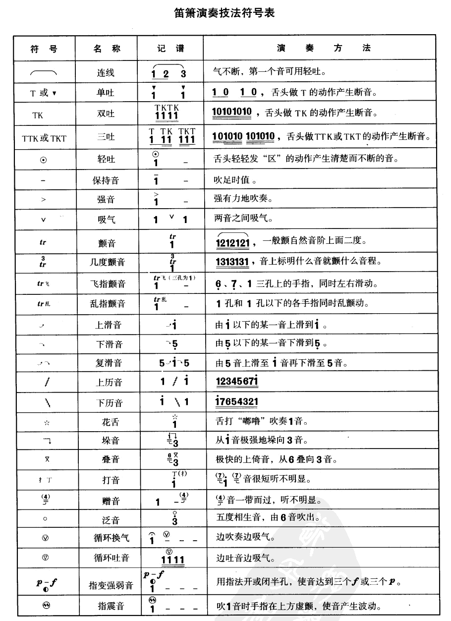 笛萧演奏符号表1
