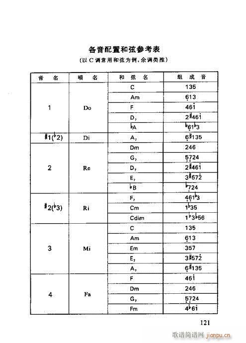 怎样识吉他六线谱121-1381