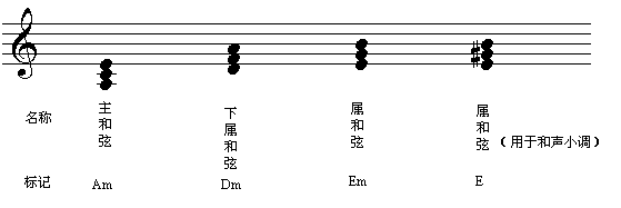 电子琴浅易练习之三十二(如何为a小调的小曲配和弦?)1